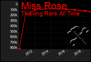 Total Graph of Miss Rose