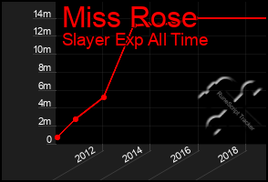 Total Graph of Miss Rose