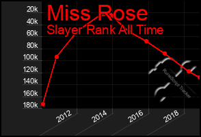 Total Graph of Miss Rose