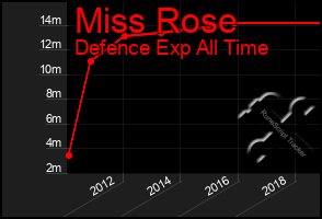 Total Graph of Miss Rose