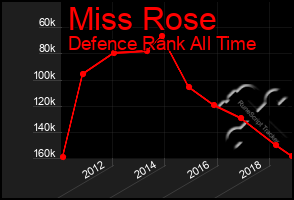 Total Graph of Miss Rose