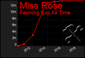 Total Graph of Miss Rose