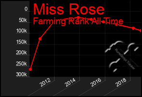 Total Graph of Miss Rose