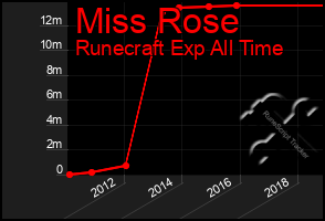 Total Graph of Miss Rose