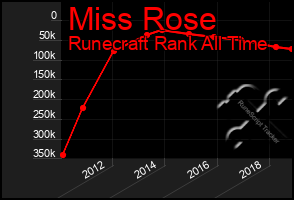 Total Graph of Miss Rose