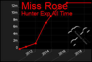 Total Graph of Miss Rose