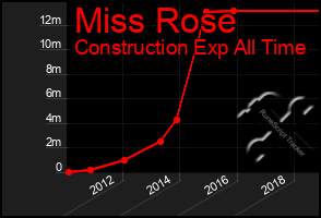 Total Graph of Miss Rose