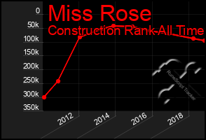 Total Graph of Miss Rose