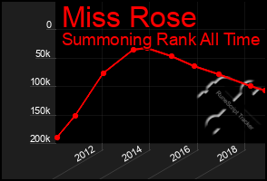 Total Graph of Miss Rose