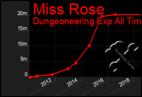 Total Graph of Miss Rose