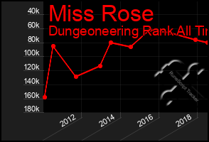 Total Graph of Miss Rose