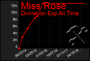 Total Graph of Miss Rose