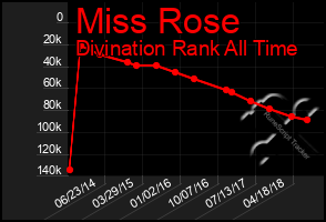 Total Graph of Miss Rose