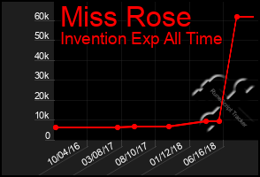 Total Graph of Miss Rose