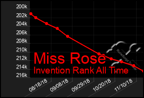 Total Graph of Miss Rose