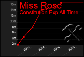 Total Graph of Miss Rose