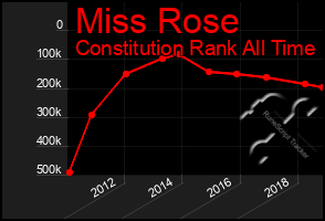 Total Graph of Miss Rose