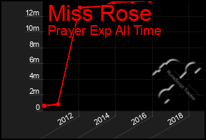 Total Graph of Miss Rose