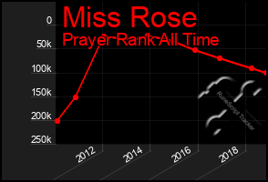 Total Graph of Miss Rose