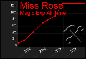 Total Graph of Miss Rose