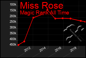 Total Graph of Miss Rose