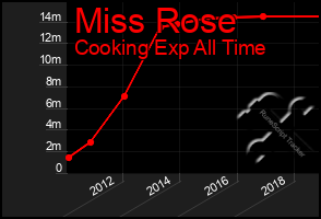 Total Graph of Miss Rose