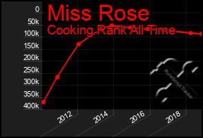 Total Graph of Miss Rose
