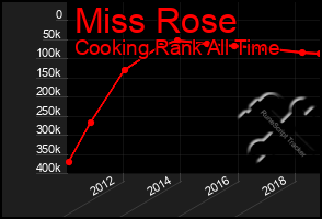 Total Graph of Miss Rose