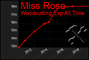 Total Graph of Miss Rose