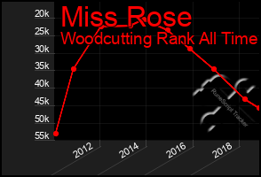 Total Graph of Miss Rose