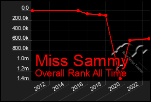 Total Graph of Miss Sammy