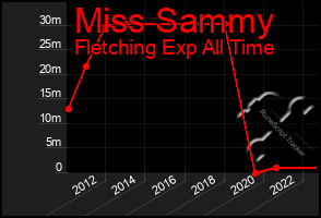 Total Graph of Miss Sammy