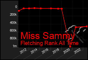 Total Graph of Miss Sammy