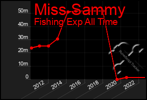 Total Graph of Miss Sammy