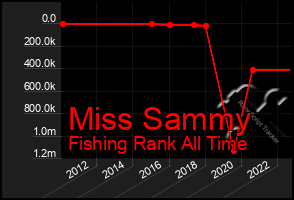 Total Graph of Miss Sammy