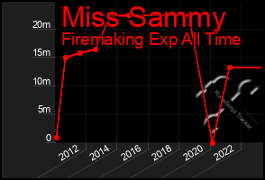 Total Graph of Miss Sammy