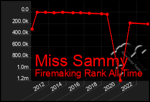 Total Graph of Miss Sammy