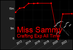 Total Graph of Miss Sammy