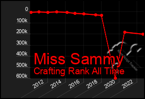 Total Graph of Miss Sammy