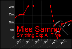 Total Graph of Miss Sammy