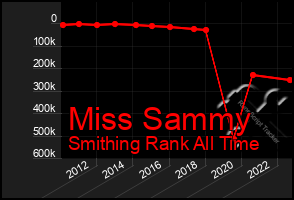 Total Graph of Miss Sammy