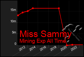 Total Graph of Miss Sammy