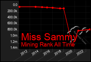 Total Graph of Miss Sammy