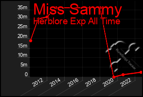 Total Graph of Miss Sammy