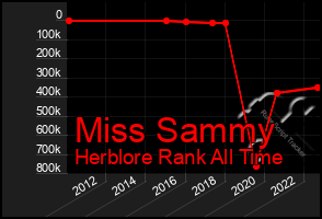 Total Graph of Miss Sammy