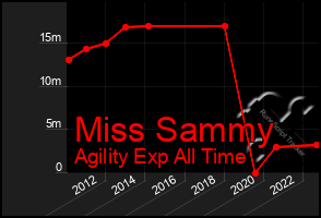 Total Graph of Miss Sammy