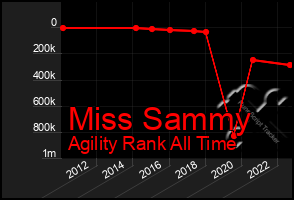 Total Graph of Miss Sammy