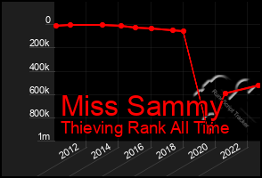 Total Graph of Miss Sammy