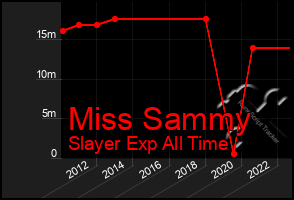 Total Graph of Miss Sammy