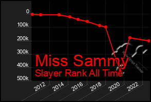 Total Graph of Miss Sammy